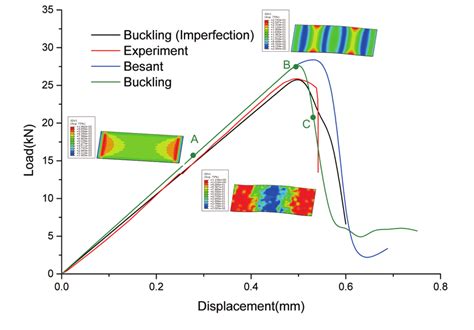 bag compression test|compression test load versus displacement.